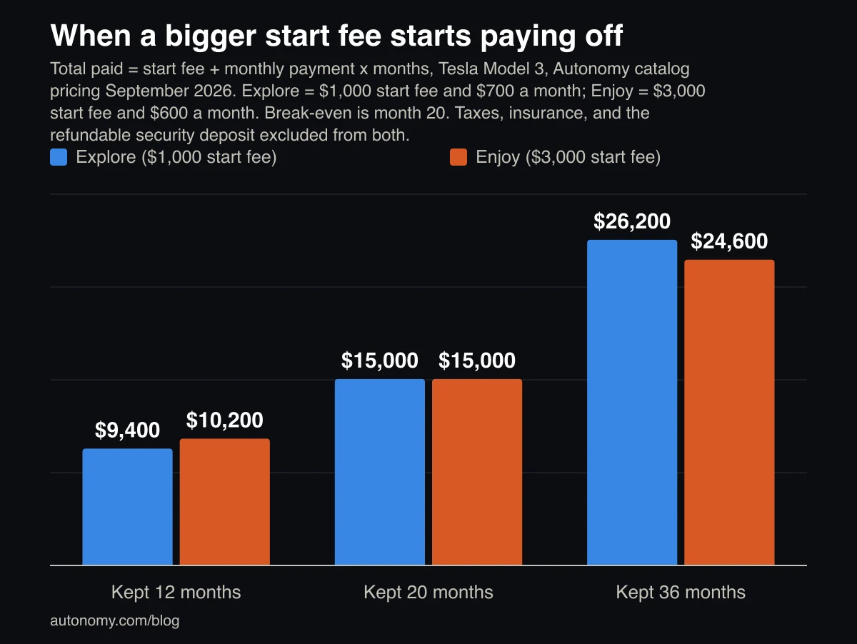 Bar chart of total paid on a Tesla Model 3 subscription: at 12 months Explore costs $9,400 versus Enjoy at $10,200, at 20 months both cost $15,000, and at 36 months Explore costs $26,200 versus Enjoy at $24,600