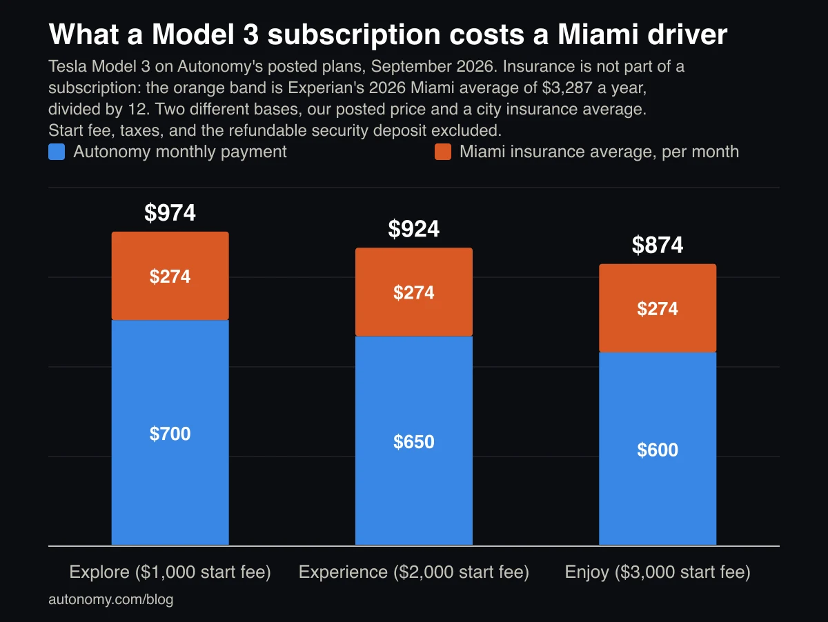Stacked bar chart of a Tesla Model 3 subscription in Miami: Explore $700 payment plus $274 insurance equals $974 a month, Experience $924, Enjoy $874