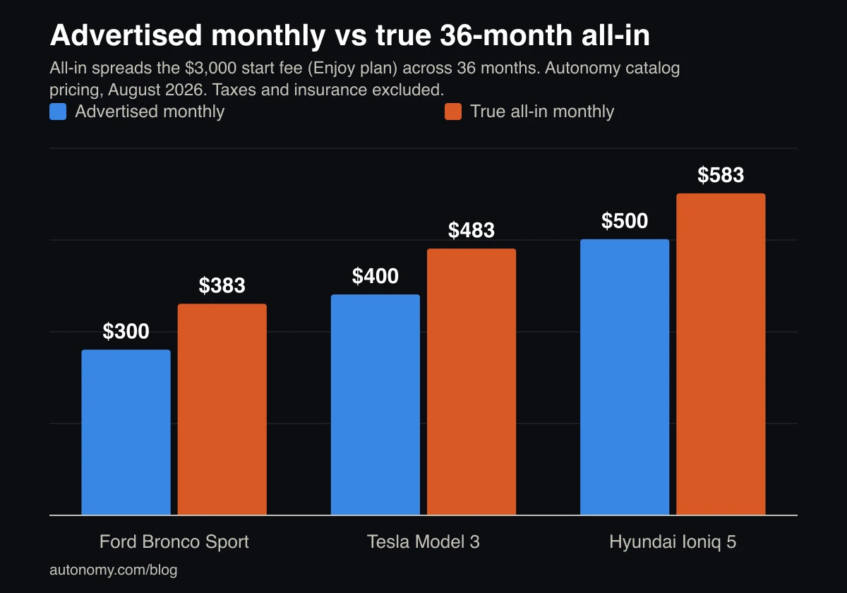 Bar chart comparing advertised monthly prices of $300, $400, and $500 against true 36-month all-in monthly costs of $383, $483, and $583 for three Autonomy vehicles