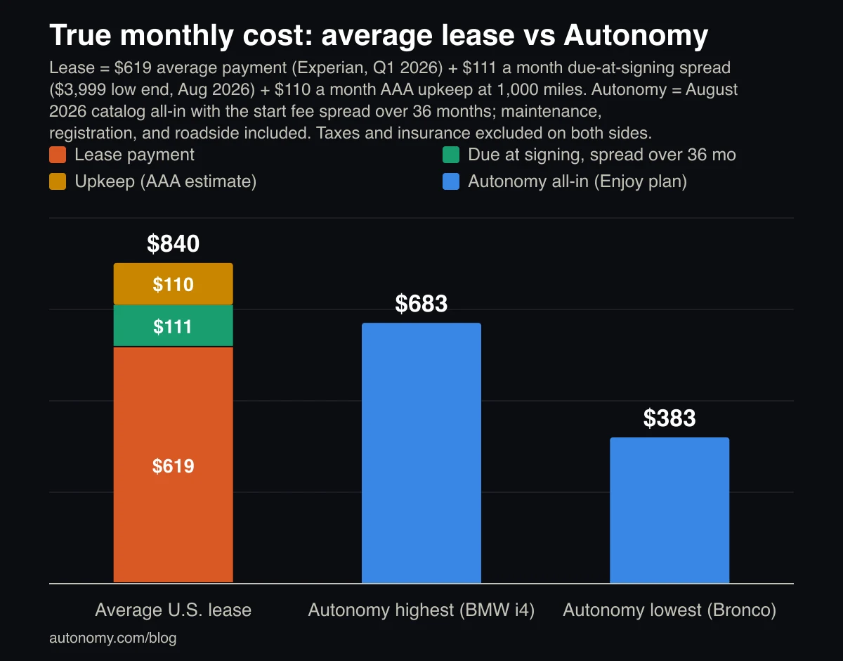 Bar chart comparing the average U.S. lease's true monthly cost of $840, built from a $619 payment plus amortized signing costs and upkeep, against Autonomy all-in monthly costs of $683 at the highest and $383 at the lowest