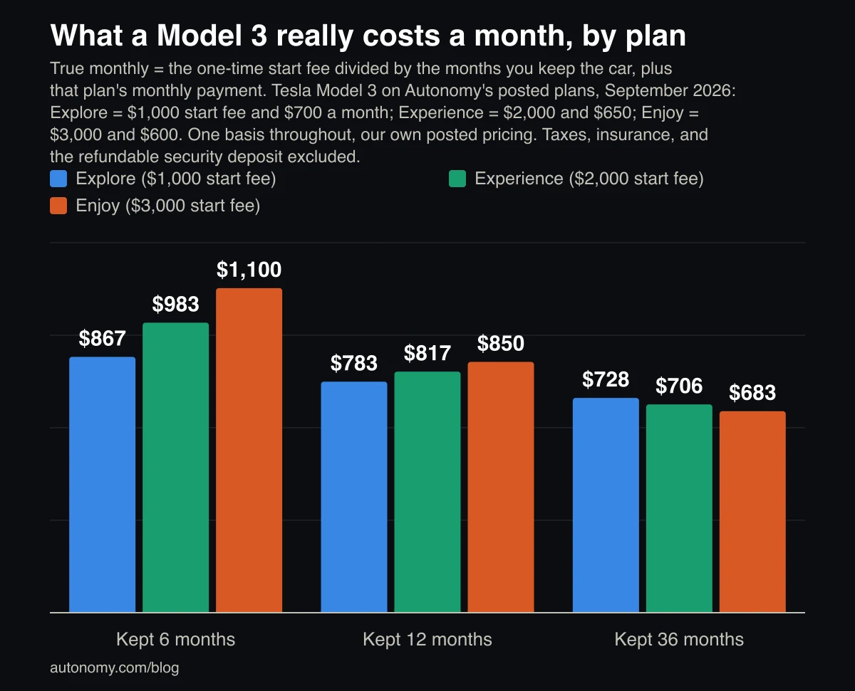 Bar chart of true monthly cost for a Tesla Model 3 by Autonomy plan at 6, 12, and 36 months held